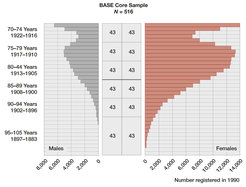 BASE sample by age and gender