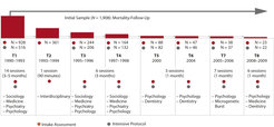 Representation of the participant numbers across the 8 timepoints of the Berlin Aging Study